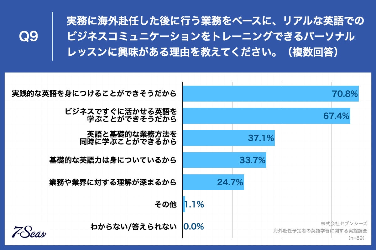 Q9.実務に海外赴任した後に行う業務をベースに、リアルな英語でのビジネスコミュニケーションをトレーニングできるパーソナルレッスンに興味がある理由を教えてください。（複数回答）