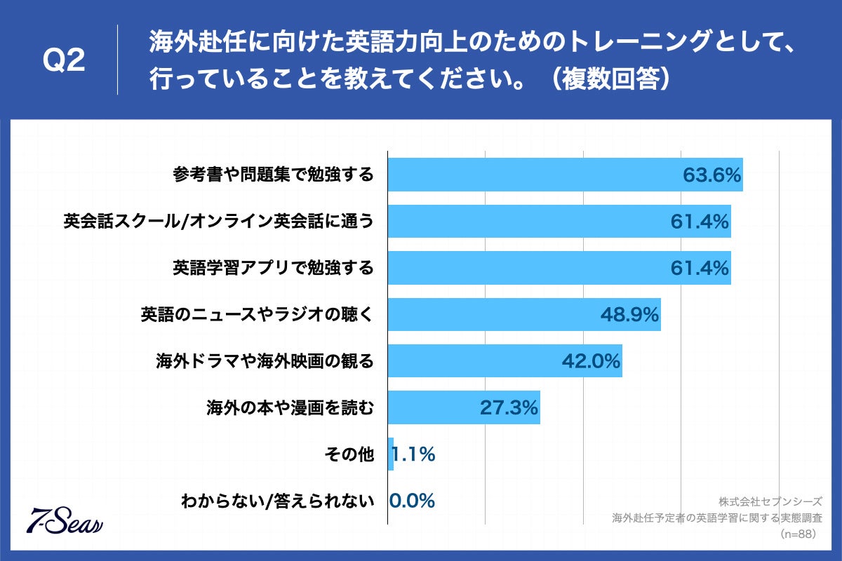 Q2.海外赴任に向けた英語力向上のためのトレーニングとして、行っていることを教えてください。（複数回答）