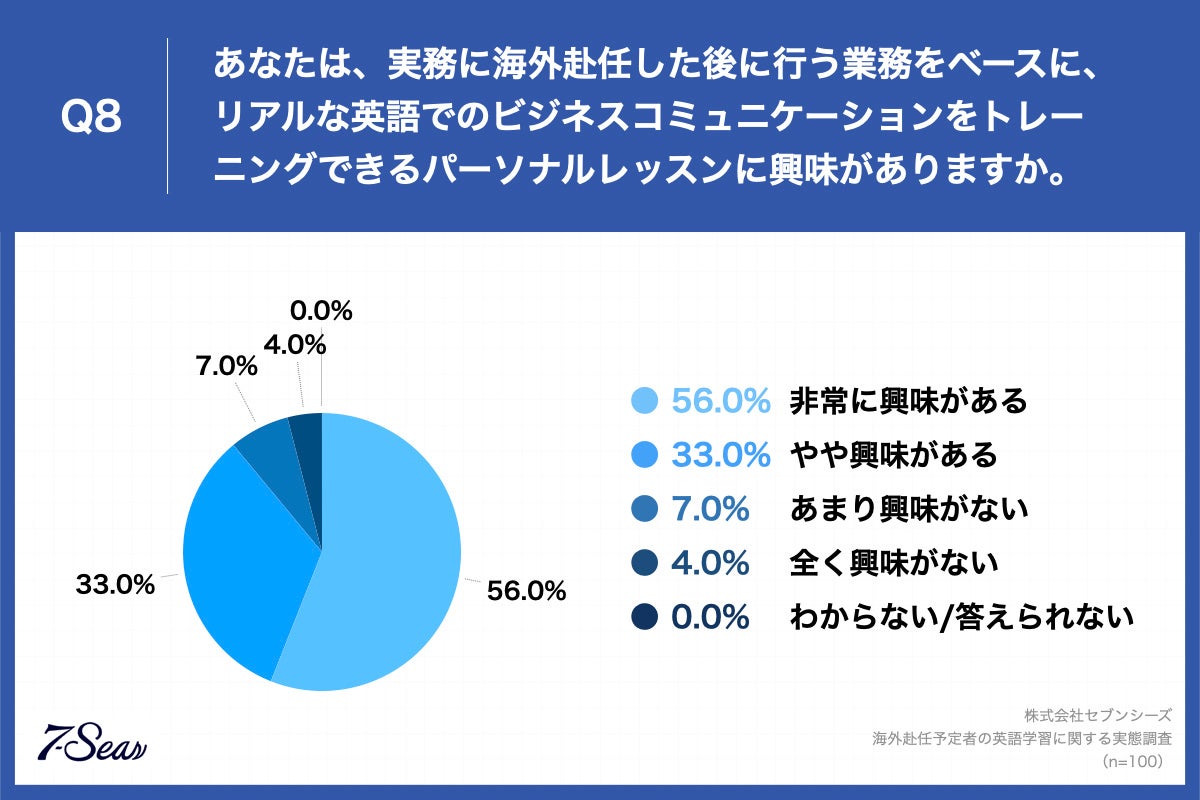 Q8.あなたは、実務に海外赴任した後に行う業務をベースに、リアルな英語でのビジネスコミュニケーションをトレーニングできるパーソナルレッスンに興味がありますか。