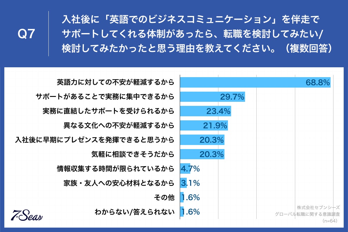 Q7.入社後に「英語でのビジネスコミュニケーション」を伴走でサポートしてくれる体制があったら、転職を検討してみたい検討してみたかったと思う理由を教えてください。(複数回答)