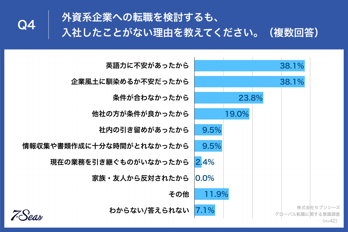 Q4.外資系企業への転職を検討するも、入社したことがない理由を教えてください。（複数回答）
