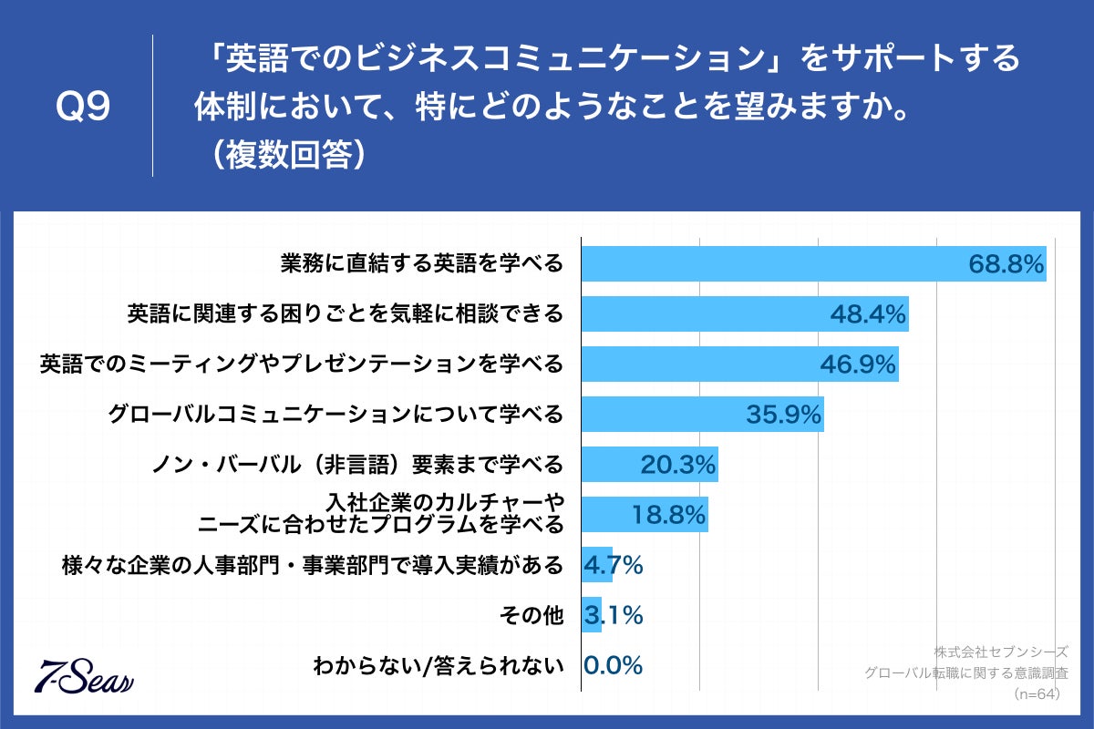 Q9.「英語でのビジネスコミュニケーション」をサポートする体制において、特にどのようなことを望みますか。(複数回答)