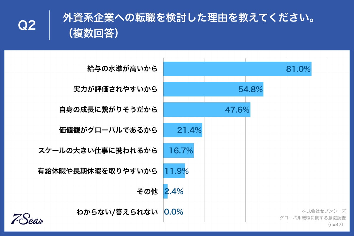 Q2.外資系企業への転職を検討した理由を教えてください。(複数回答)