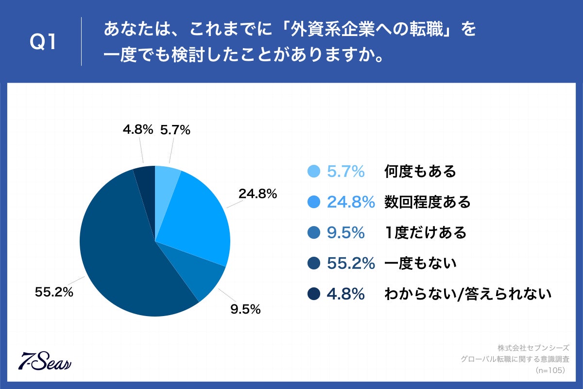 Q1.あなたは、これまでに「外資系企業への転職」を一度でも検討したことがありますか。