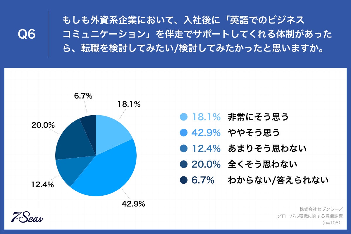 Q6.もしも外資系企業において、入社後に「英語でのビジネスコミュニケーション」を伴走でサポートしてくれる体制があったら、転職を検討してみたい検討してみたかったと思いますか。