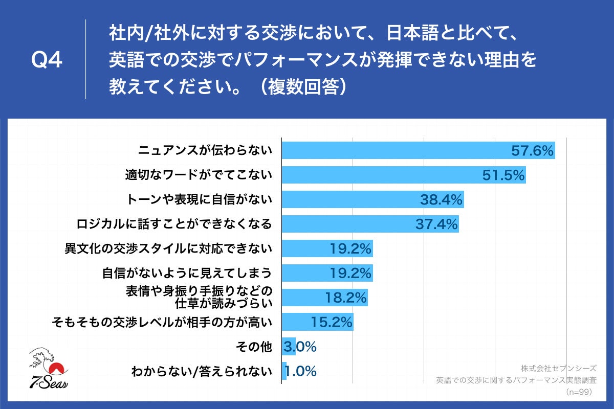 Q4.社内・社外に対する交渉において、日本語と比べて、英語での交渉でパフォーマンスが発揮できない理由を教えてください。（複数回答）