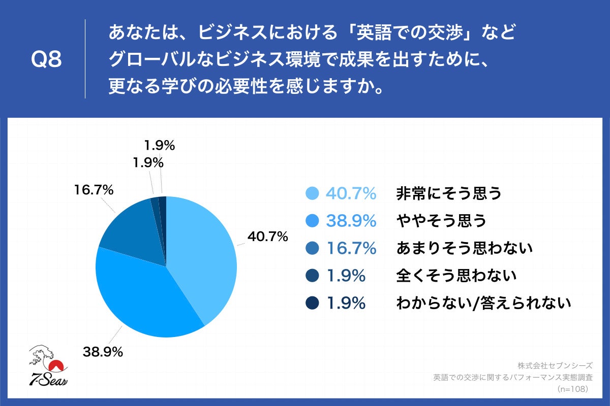 Q8.あなたは、ビジネスにおける「英語での交渉」などグローバルなビジネス環境で成果を出すために、更なる学びの必要性を感じますか。
