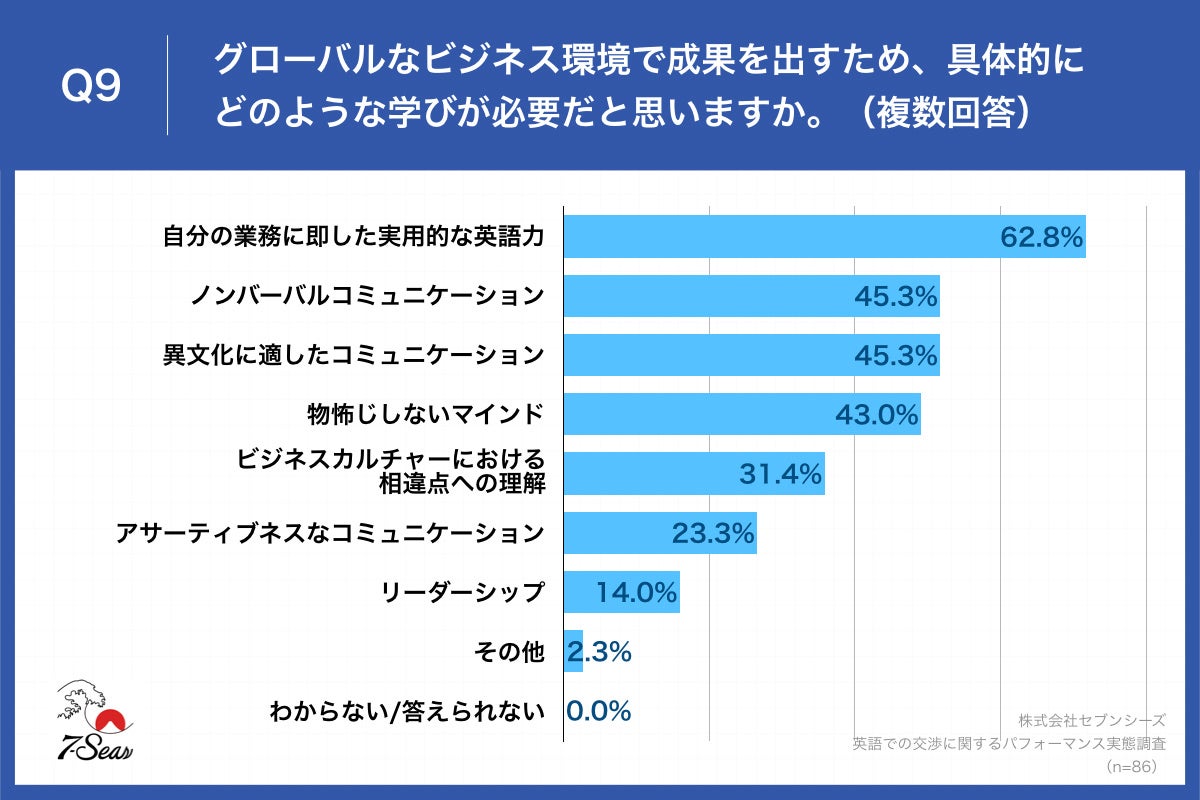 Q9.グローバルなビジネス環境で成果を出すため、具体的にどのような学びが必要だと思いますか。（複数回答）