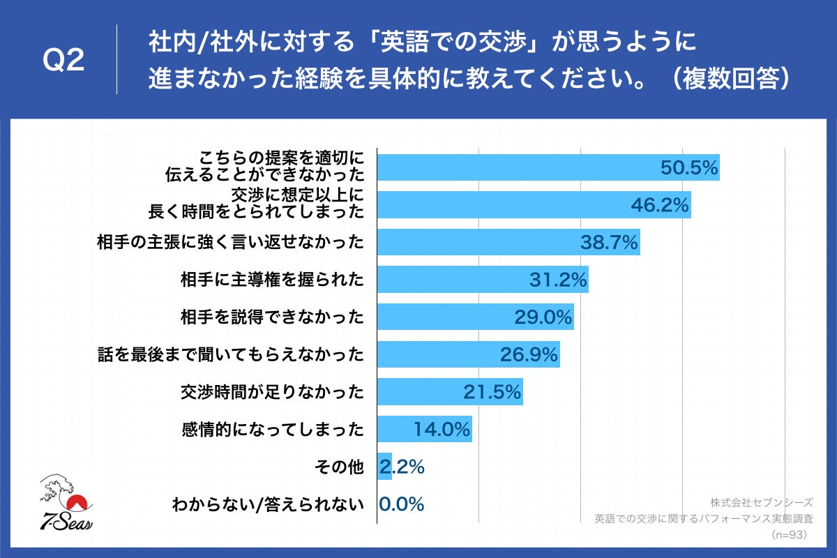 Q2.社内・社外に対する「英語での交渉」が思うように進まなかった経験を具体的に教えてください。（複数回答）