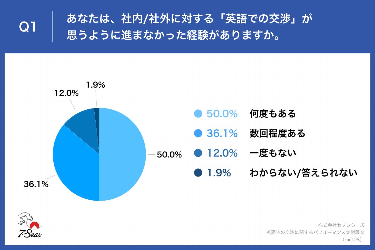 Q1.あなたは、社内・社外に対する「英語での交渉」が思うように進まなかった経験がありますか。