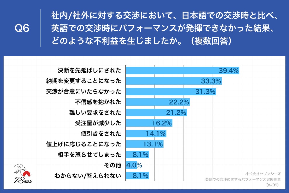 Q6.社内・社外に対する交渉において、日本語での交渉時と比べ、英語での交渉時にパフォーマンスが発揮できなかった結果、どのような不利益を生じましたか。（複数回答）