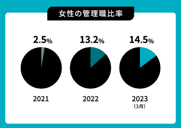 女性管理職の比率が2年間で約12％伸長