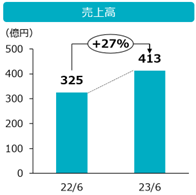 売上が前年同期比で27％増加