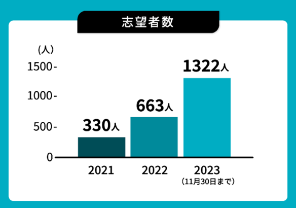求人の志望者数が約2倍へ増加