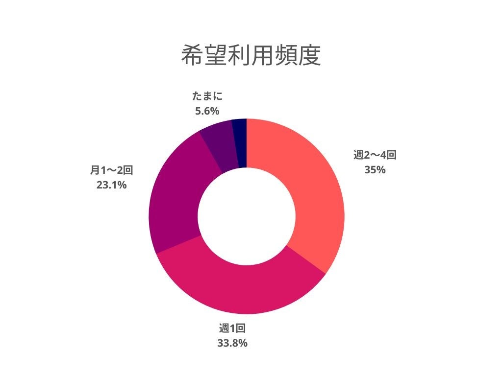 希望利用頻度は週1〜3回が多い