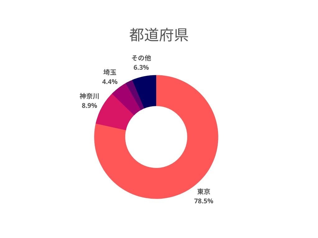 関東にお住まいの方が90％以上