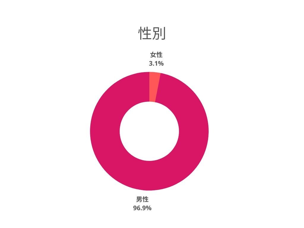 95％以上が男性