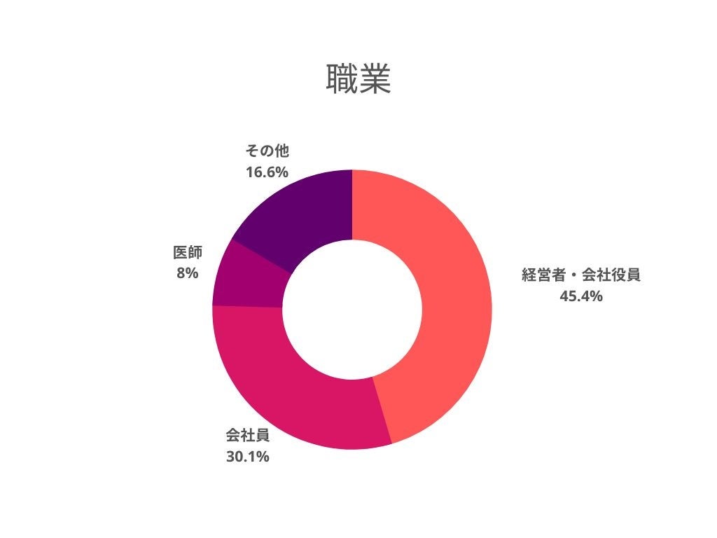 経営者・会社役員の比率が45％以上