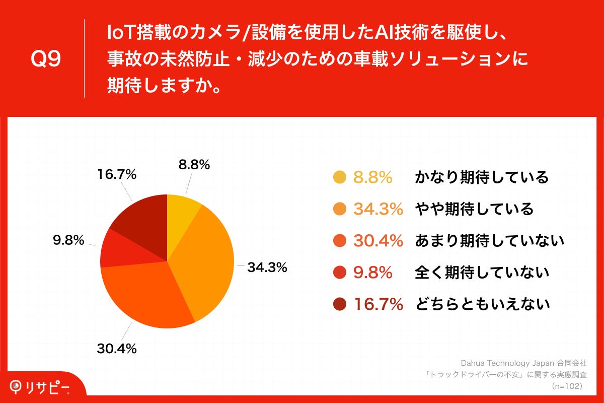Ec需要の増加で負担が増すドライバーの実態 56 8 のドライバーが 業務を 不安視 確認やチェックの増加が建前にしかならず事故防止に繋がらない という実態も Dahua Technology Japan 合同会社のプレスリリース Ec需要の増加で負担が増すドライバーの実態 56 8 のドライバーが 業務を 不安視 確認やチェックの増加が建前にしかならず事故防止に繋がらない という実態も Dahua Technology Japan 合同会社のプレスリリース