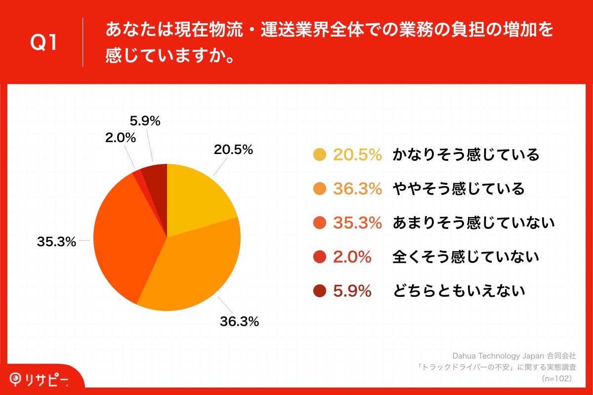  「Q1.あなたは現在物流・運送業界全体での業務の負担の増加を感じていますか。」