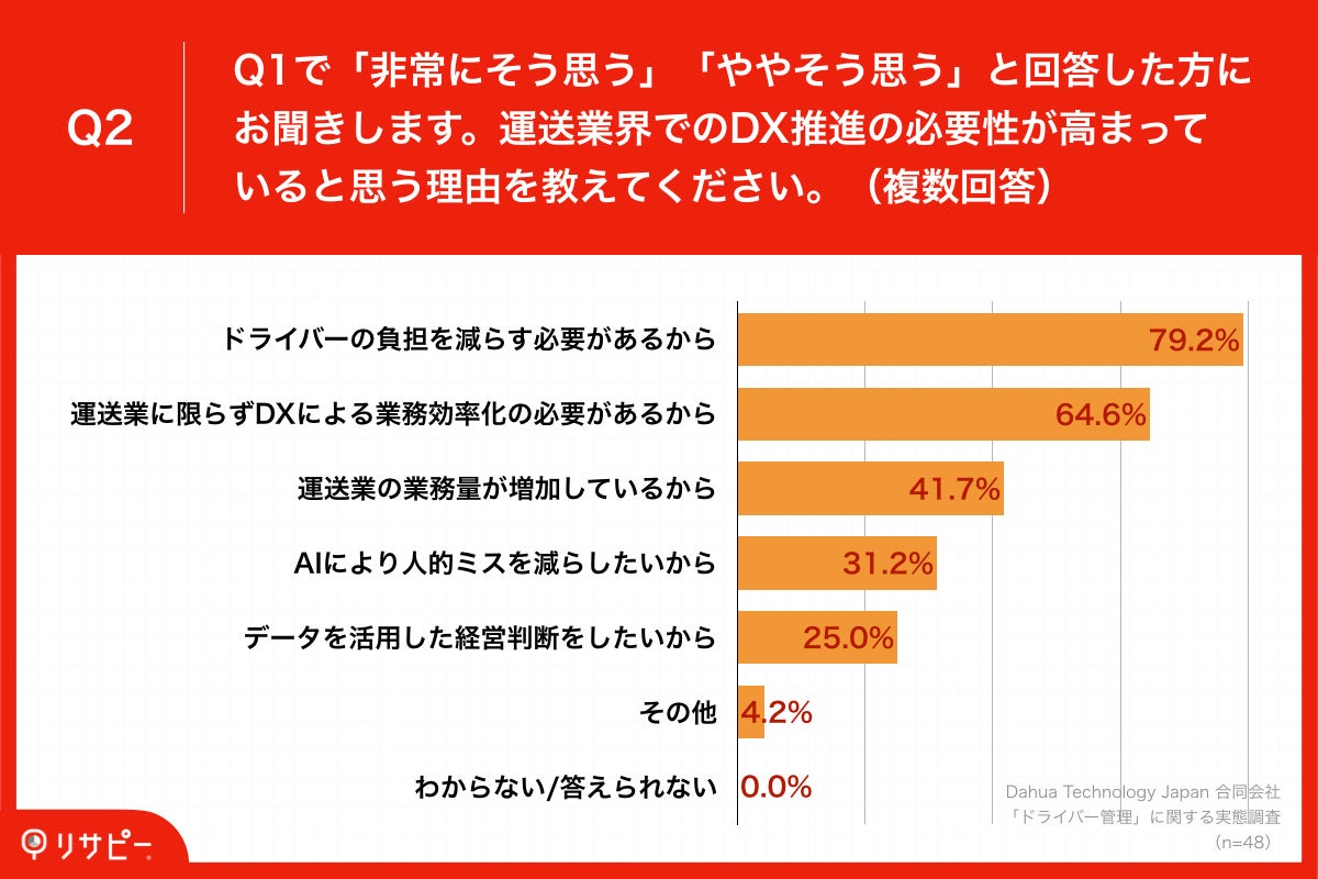 「Q2.運送業界でのDX推進の必要性が高まっていると思う理由を教えてください。（複数回答）」
