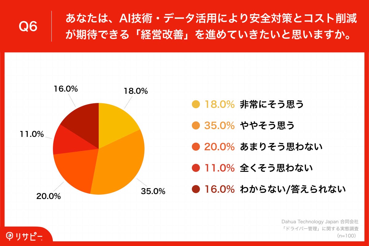  「Q6.あなたは、AI技術・データ活用により安全対策とコスト削減が期待できる「経営改善」を進めていきたいと思いますか。」