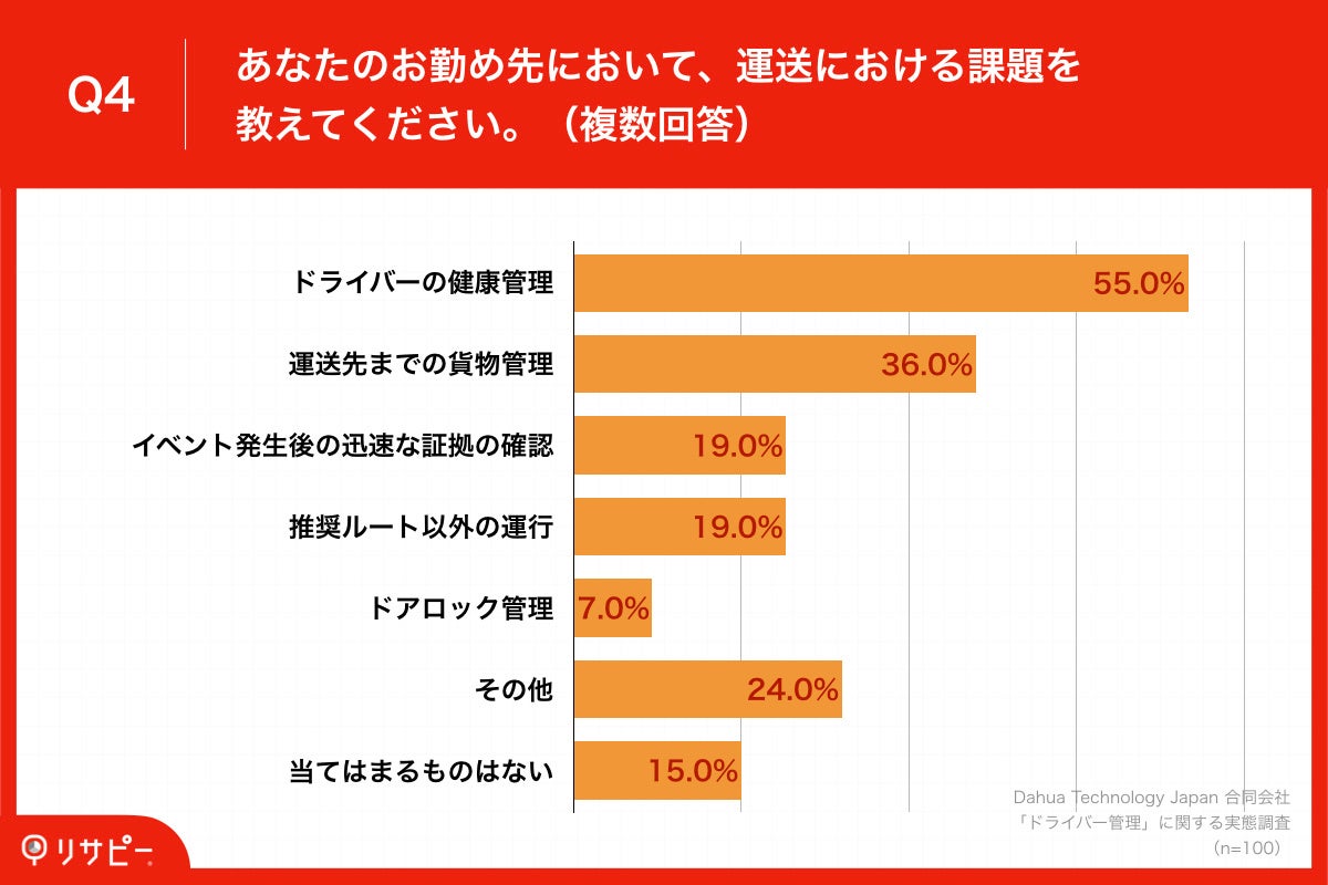 「Q4.あなたのお勤め先において、運送における課題を教えてください。（複数回答）」