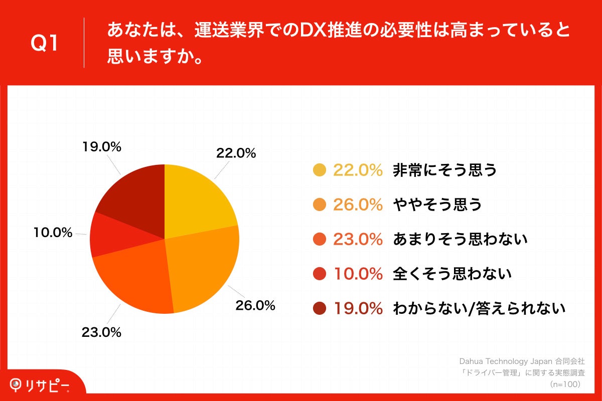  「Q1.あなたは、運送業界でのDX推進の必要性は高まっていると思いますか。」