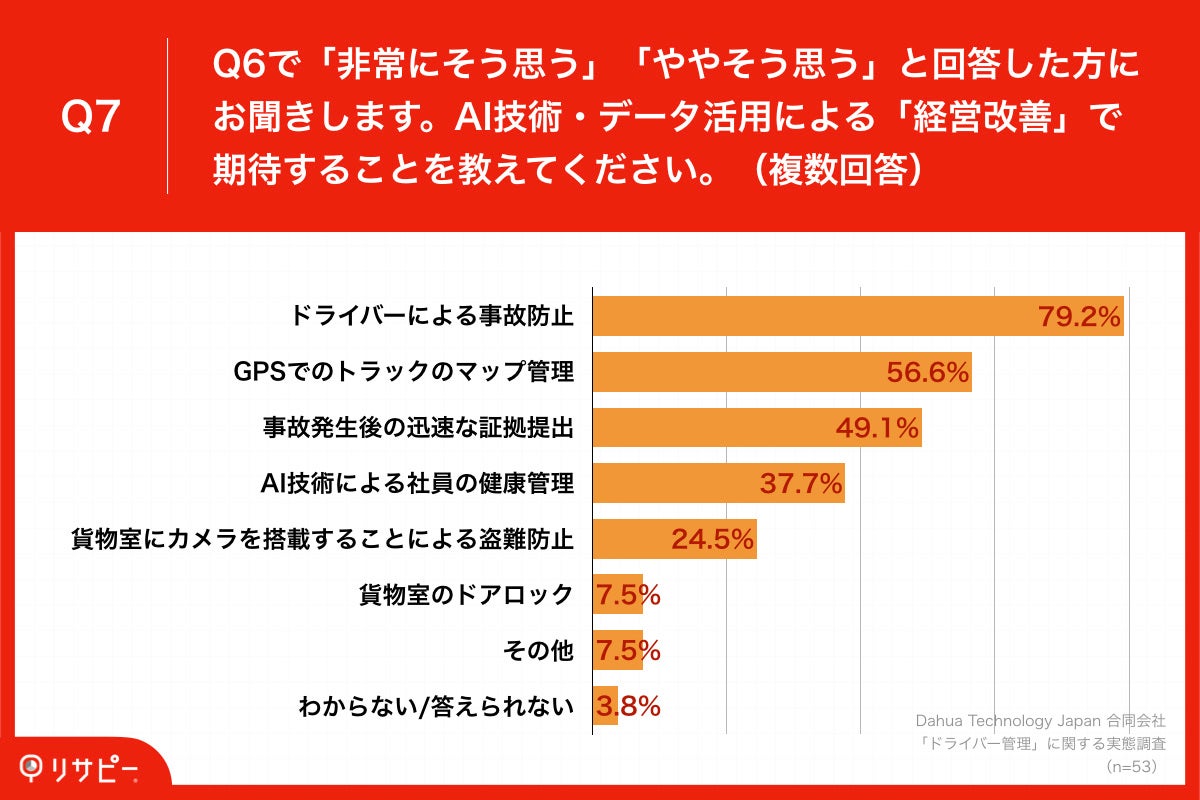 「Q7.AI技術・データ活用による「経営改善」で期待することを教えてください。（複数回答）」
