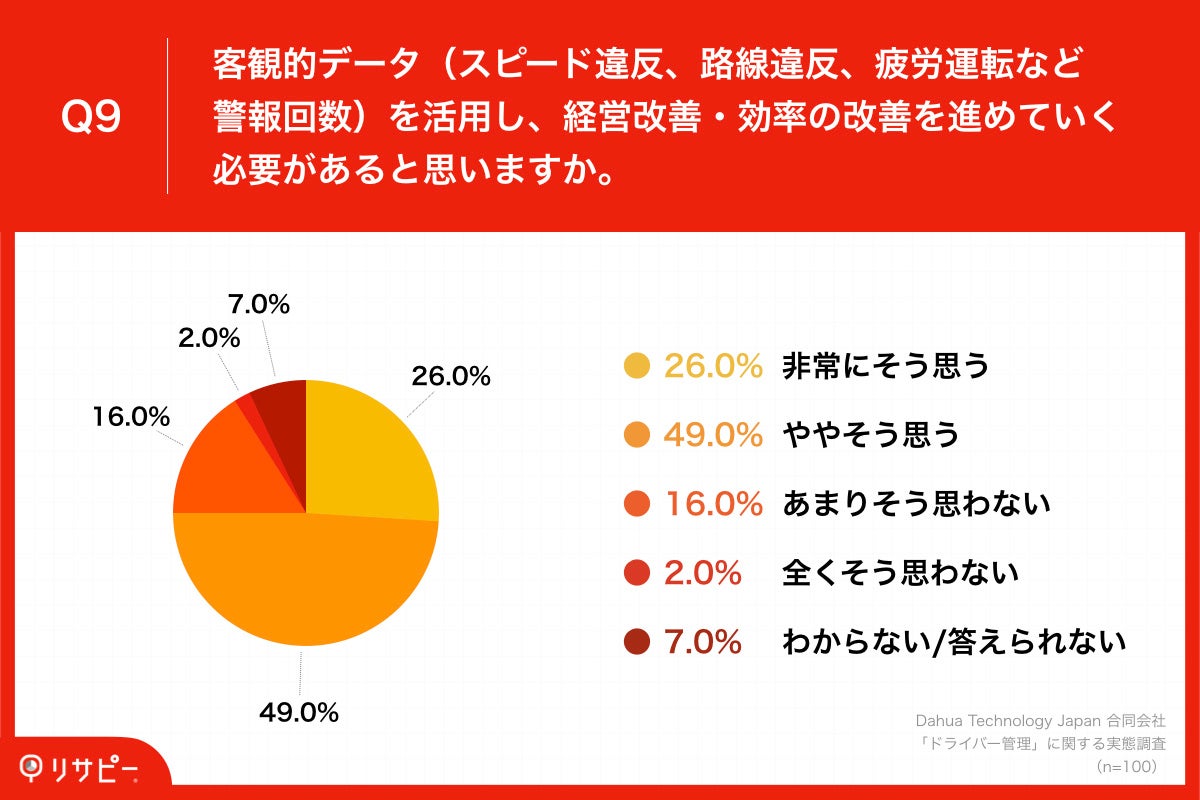  「Q9.客観的データ（スピード違反、路線違反、疲労運転など警報回数）を活用し、経営改善・効率の改善を進めていく必要があると思いますか。」