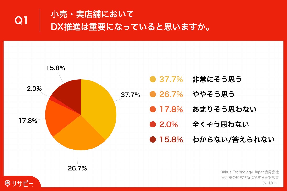 「Q1.小売・実店舗においてDX推進は重要になっていると思いますか。」