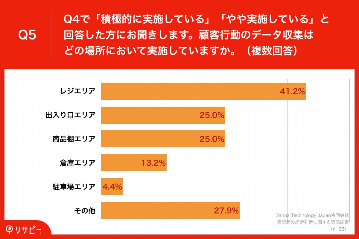 「Q5.顧客行動のデータ収集はどの場所において実施していますか。（複数回答）」