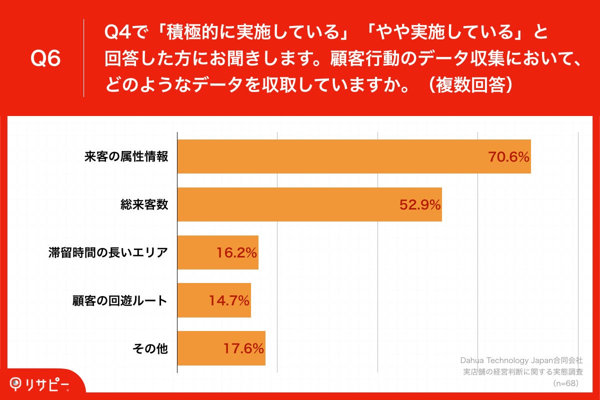 「Q6.顧客行動のデータ収集において、どのようなデータを収取していますか。（複数回答）」
