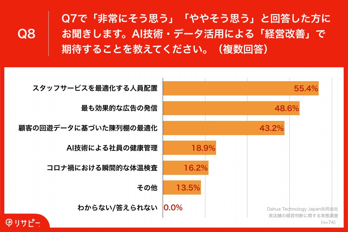 「Q8.AI技術・データ活用による「経営改善」で期待することを教えてください。（複数回答）」