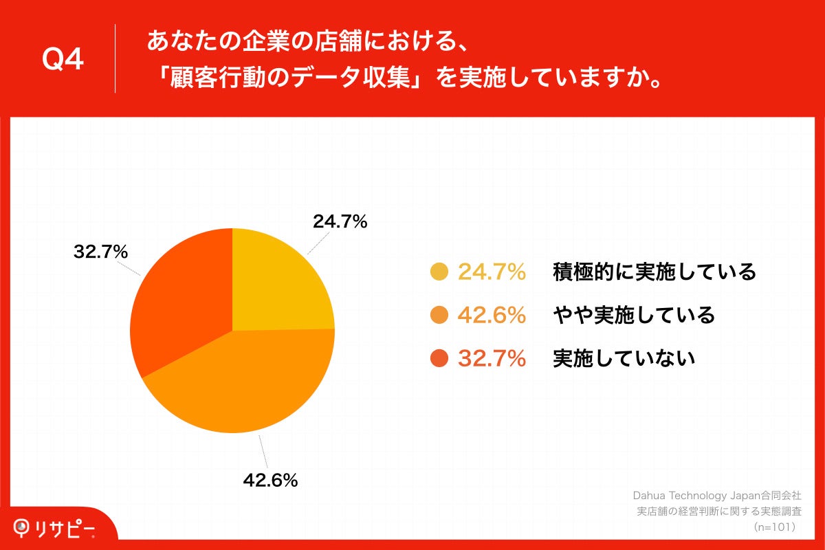  ​「Q4.あなたの企業の店舗における、「顧客行動のデータ収集」を実施していますか。」