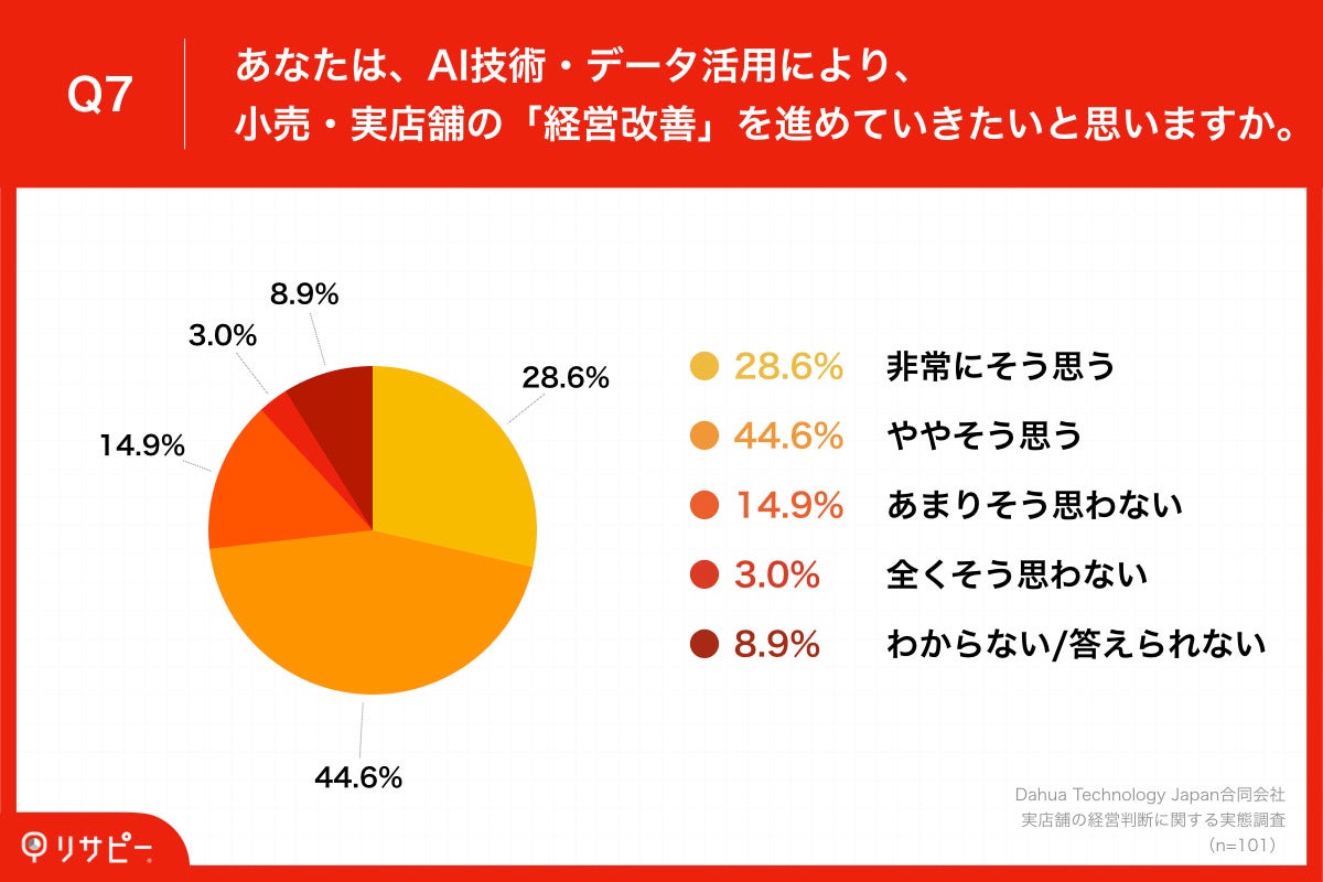   「Q7.あなたは、AI技術・データ活用により、小売・実店舗の「経営改善」を進めていきたいと思いますか。」
