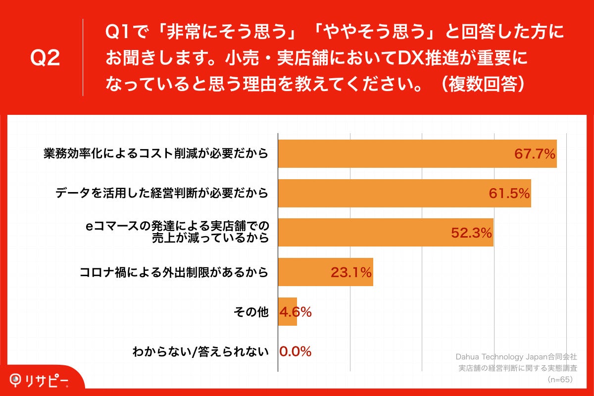 「Q2.小売・実店舗においてDX推進が重要になっていると思う理由を教えてください。（複数回答）」