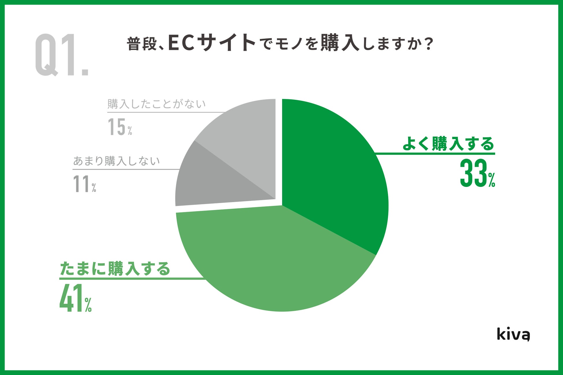 Kiva、「EC・実店舗の利用動向調査」を発表｜株式会社Kivaのプレスリリース