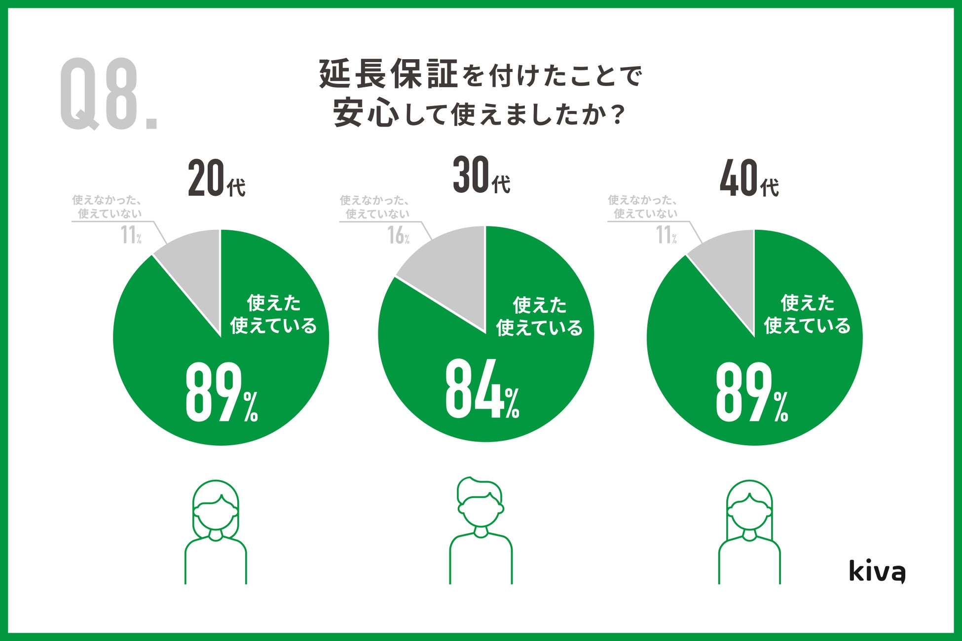 Kiva、「EC・実店舗の利用動向調査」を発表｜株式会社Kivaのプレスリリース