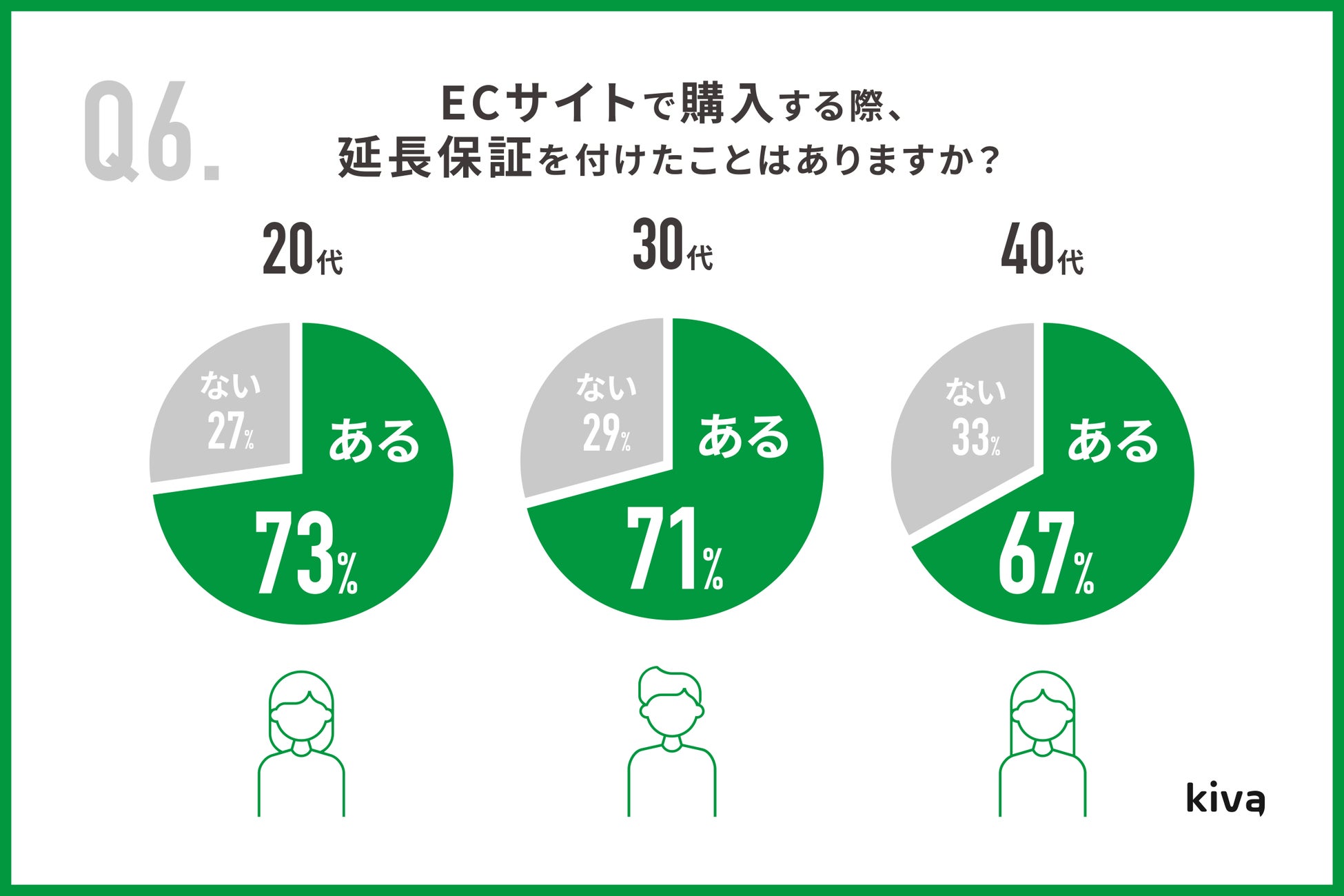 Kiva、「EC・実店舗の利用動向調査」を発表｜株式会社Kivaのプレスリリース