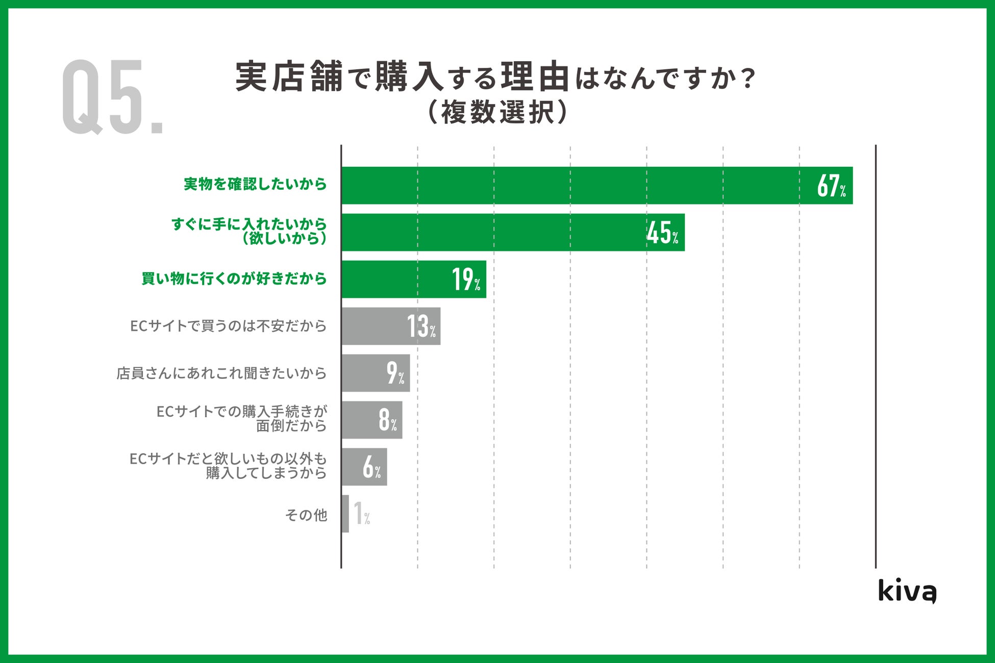 Kiva、「EC・実店舗の利用動向調査」を発表｜株式会社Kivaのプレスリリース