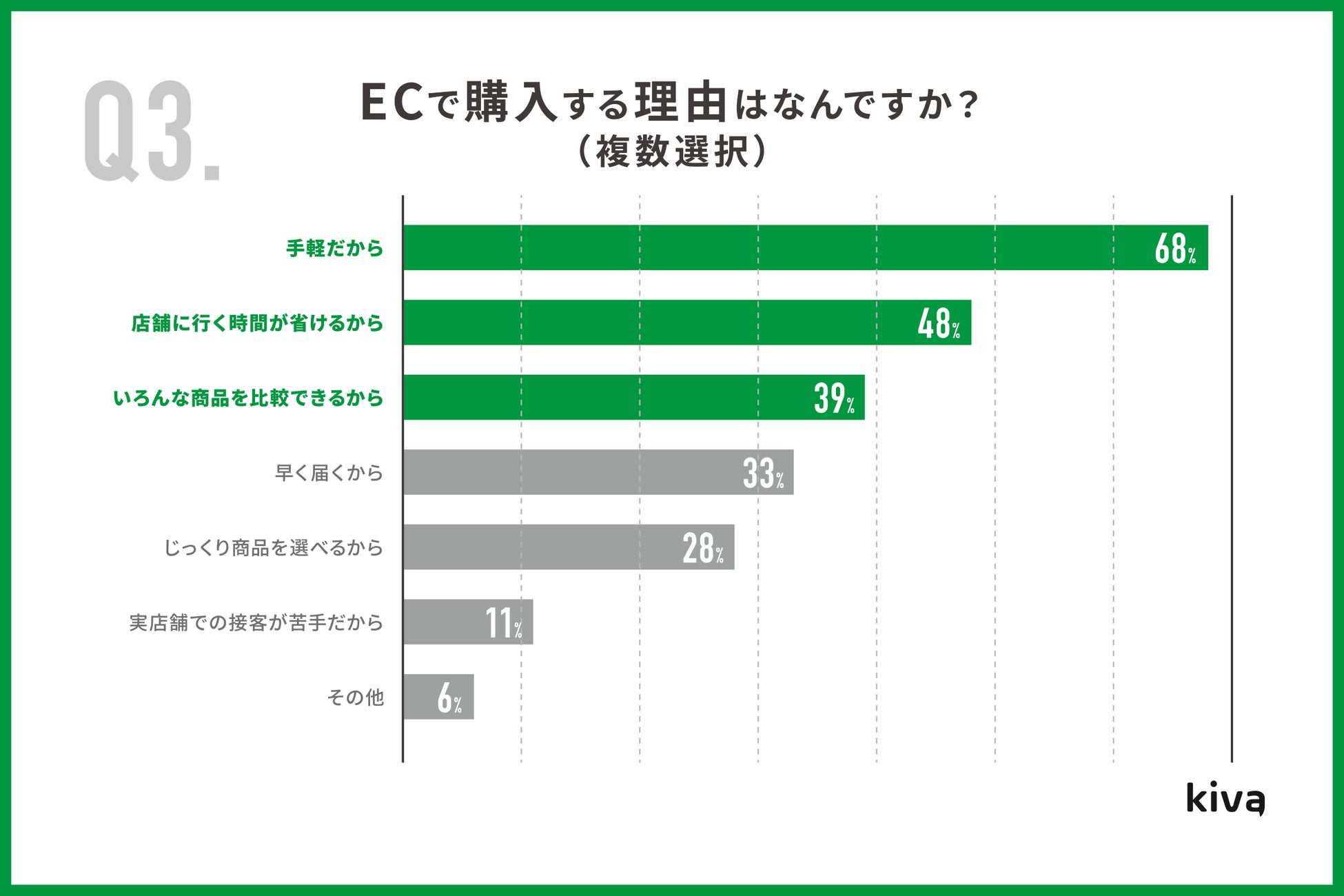 Kiva、「EC・実店舗の利用動向調査」を発表｜株式会社Kivaのプレスリリース