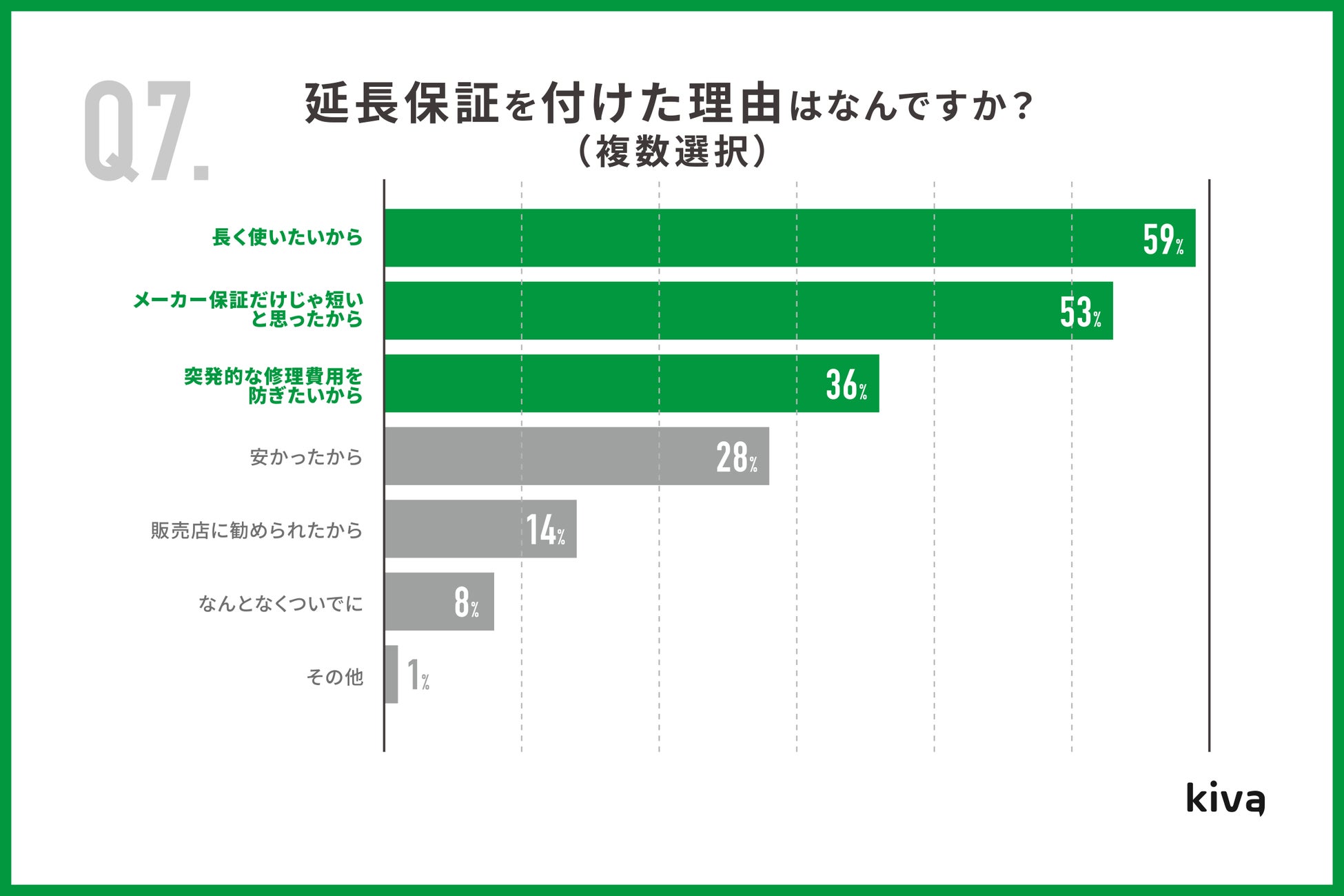 Kiva、「EC・実店舗の利用動向調査」を発表｜株式会社Kivaのプレスリリース