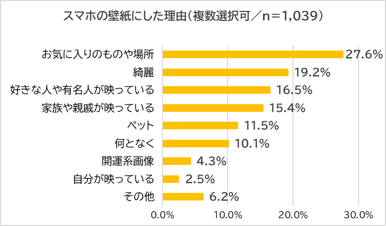 調査 スマホの壁紙画像 壁紙1位 お気に入りのものや場所 27 6 一方 自分 は僅か2 5 58 7 が金運アップする壁紙に興味あり 金運師 たかみー愛用の 金運アップ壁紙 をシェア 合同会社rizingのプレスリリース