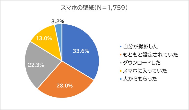 調査 スマホの壁紙画像 壁紙1位 お気に入りのものや場所 27 6 一方 自分 は僅か2 5 58 7 が金運アップする壁紙に興味あり 金運師 たかみー愛用の 金運アップ壁紙 をシェア 合同会社rizingのプレスリリース 調査 スマホの壁紙画像 壁紙1位 お気に入りのものや場所 27 6 一方 自分 は僅か2 5 58 7 が金運アップする壁紙に興味あり 金運師 たかみー愛用の 金運アップ壁紙 をシェア 合同会社rizingのプレスリリース