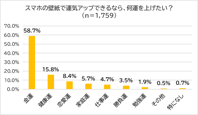 調査 スマホの壁紙画像 壁紙1位 お気に入りのものや場所 27 6 一方 自分 は僅か2 5 58 7 が金運アップする壁紙に興味あり 金運 師 たかみー愛用の 金運アップ壁紙 をシェア 合同会社rizingのプレスリリース