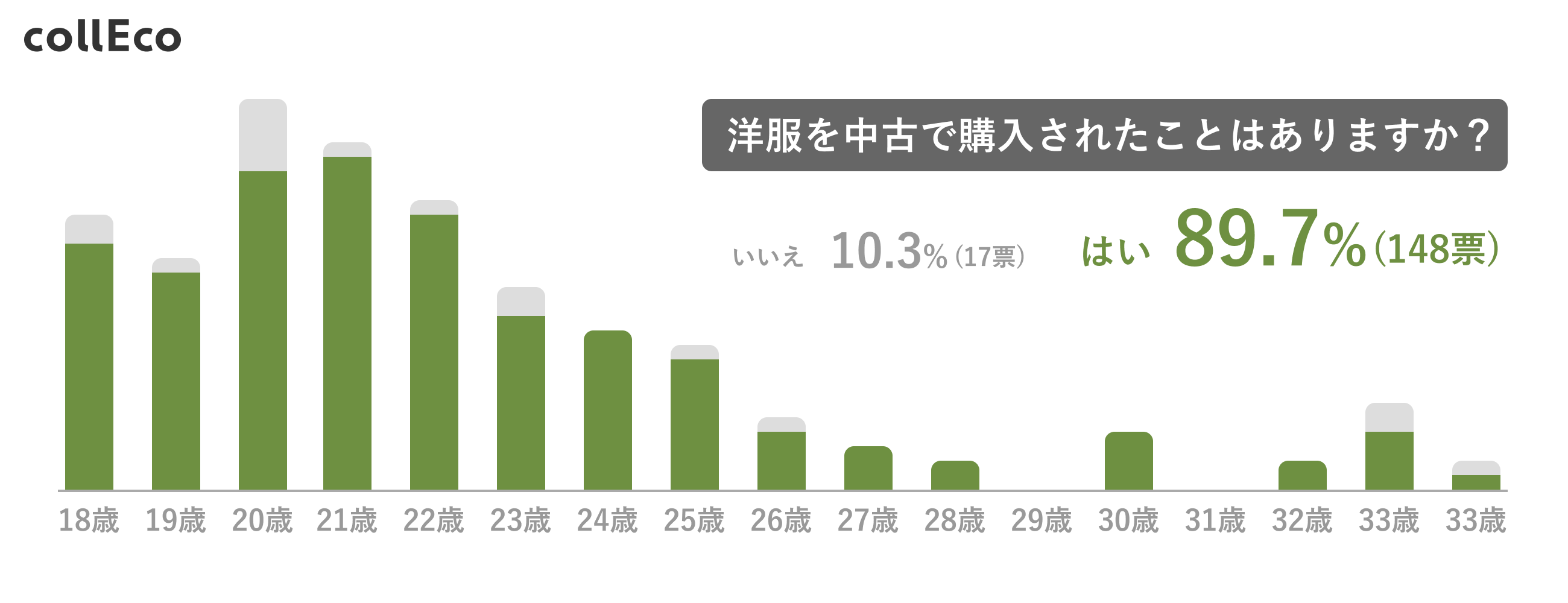 グラフ①(年齢×中古購入経験)