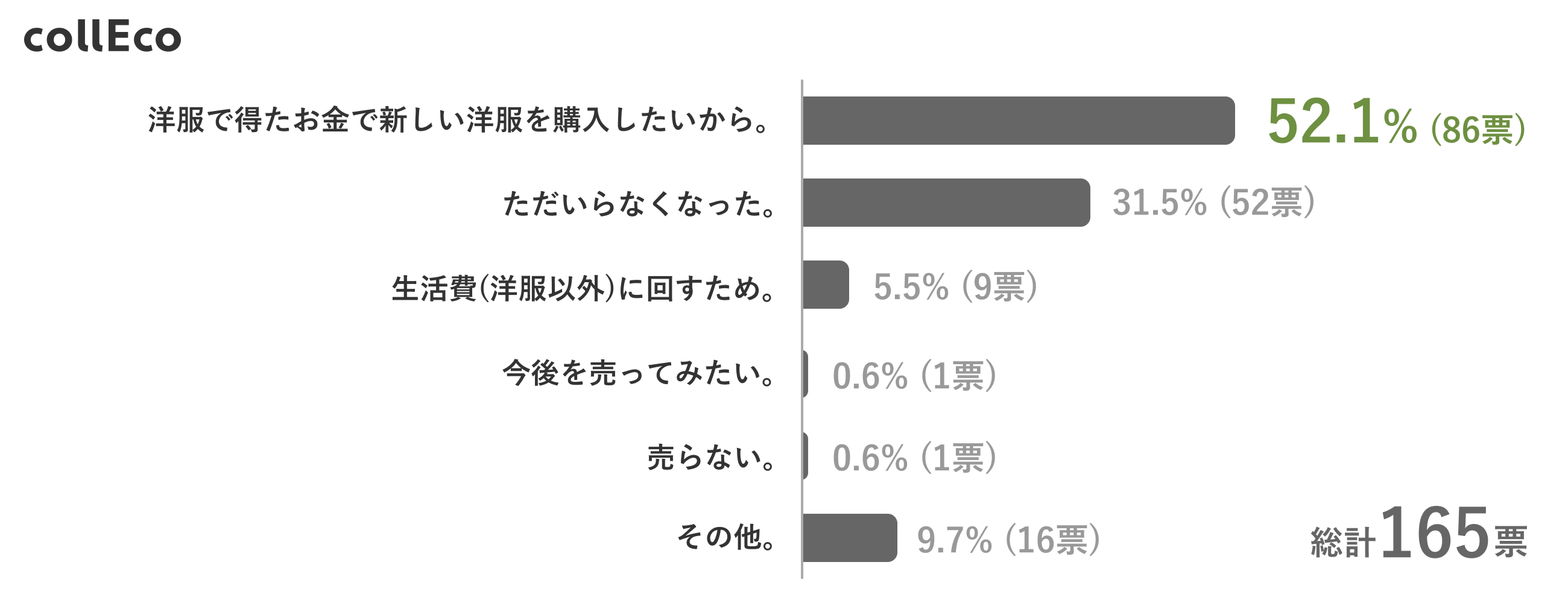 グラフ⑥(売却理由)