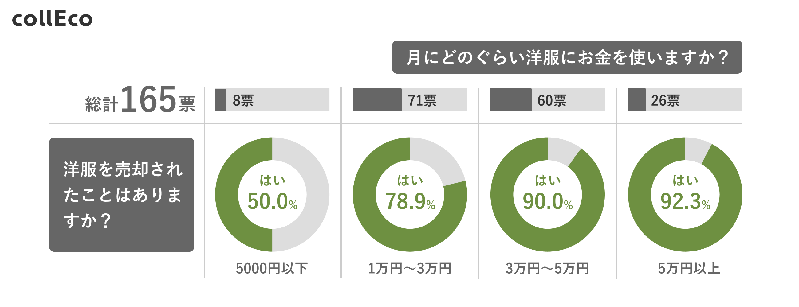 グラフ④(1ヶ月あたり洋服課金額×売却経験)