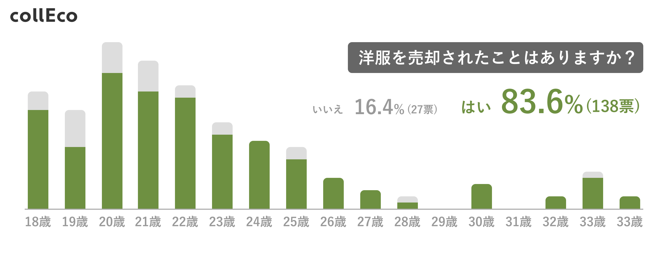 グラフ②(年齢×売却経験